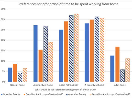 What would be your preferred arrangement after COVID-19?  (working from home what do employees really want)