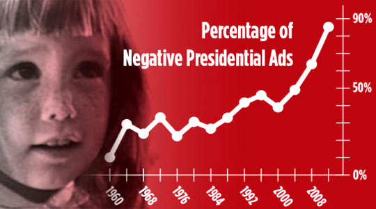Why Negative Campaign Ads Work